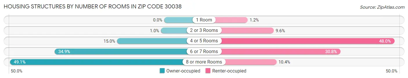 Housing Structures by Number of Rooms in Zip Code 30038