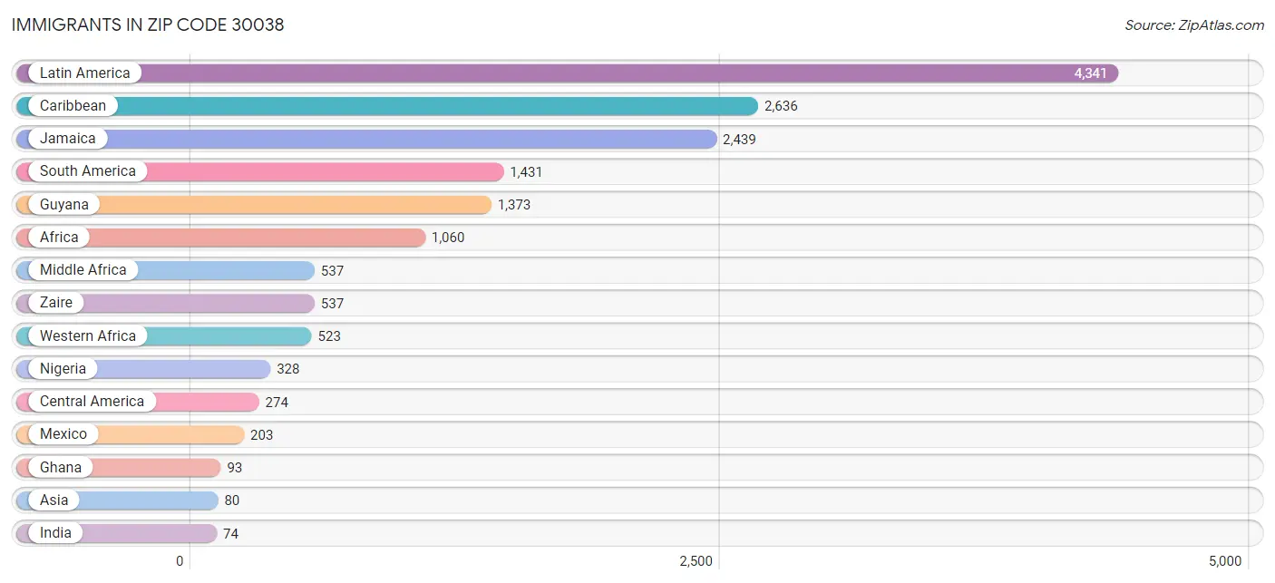 Immigrants in Zip Code 30038