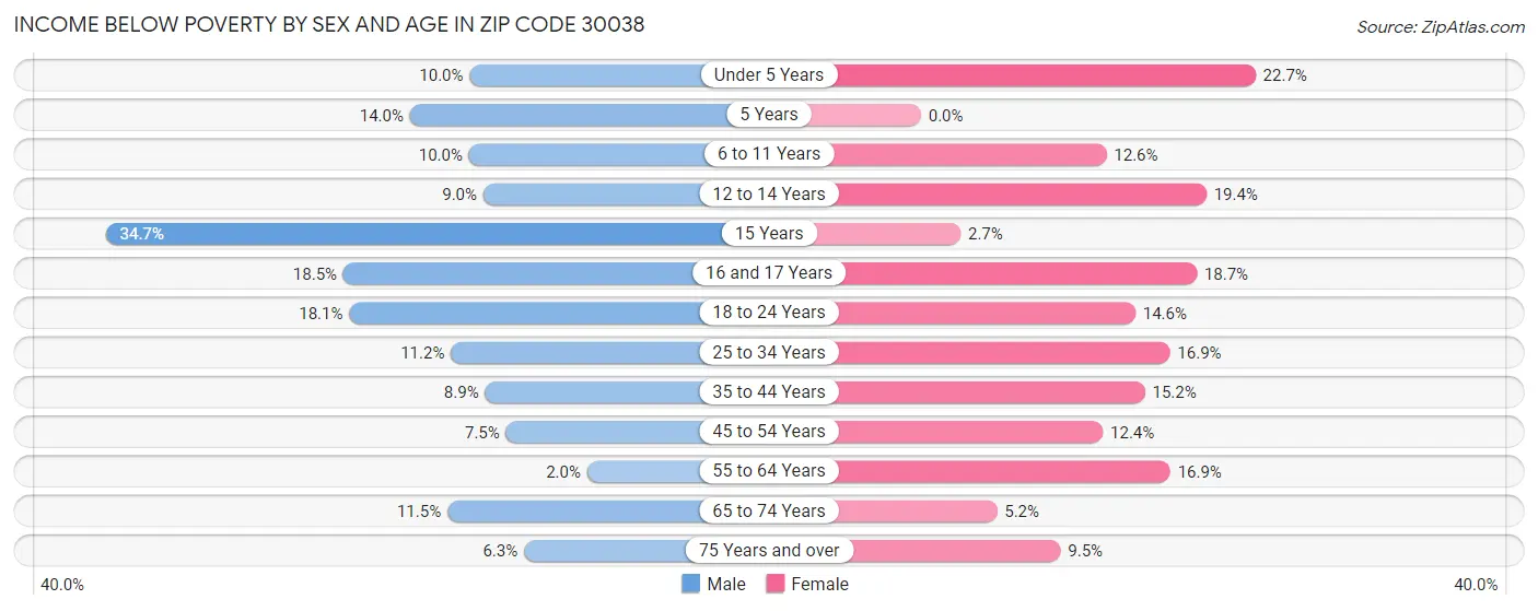 Income Below Poverty by Sex and Age in Zip Code 30038