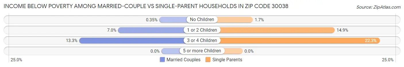 Income Below Poverty Among Married-Couple vs Single-Parent Households in Zip Code 30038