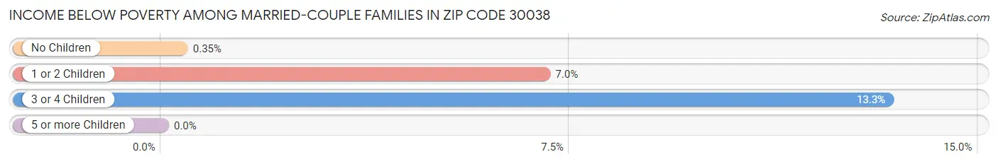 Income Below Poverty Among Married-Couple Families in Zip Code 30038