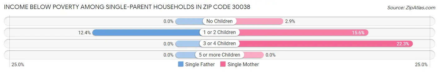 Income Below Poverty Among Single-Parent Households in Zip Code 30038