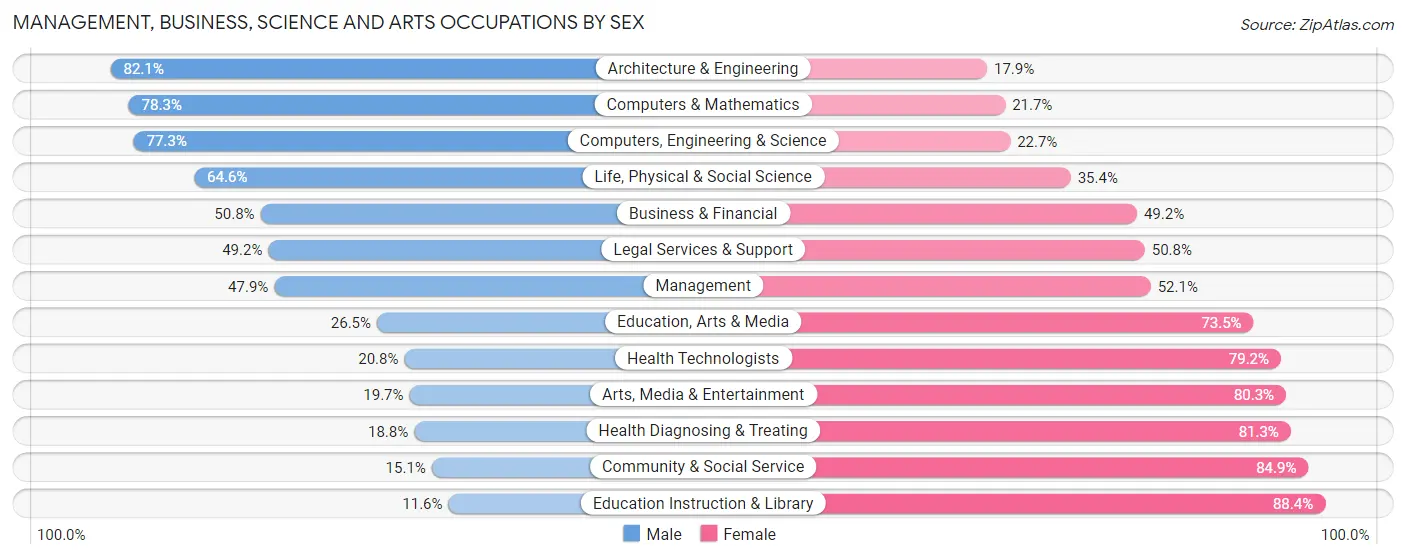 Management, Business, Science and Arts Occupations by Sex in Zip Code 30038