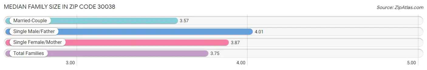 Median Family Size in Zip Code 30038