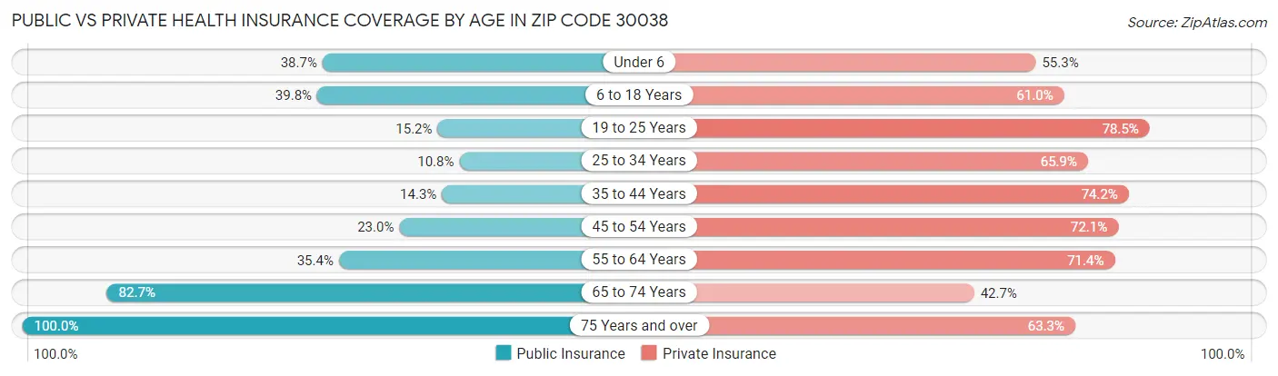 Public vs Private Health Insurance Coverage by Age in Zip Code 30038