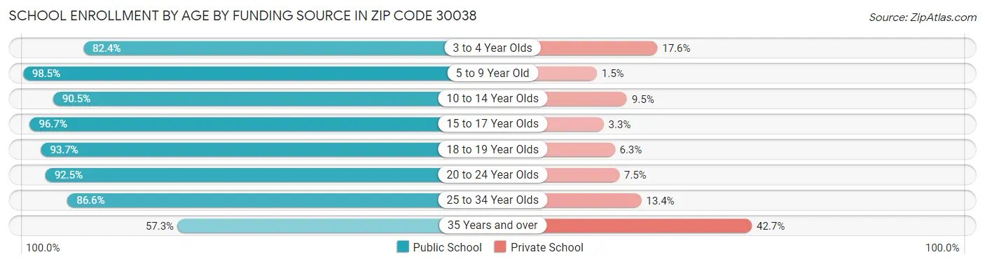 School Enrollment by Age by Funding Source in Zip Code 30038