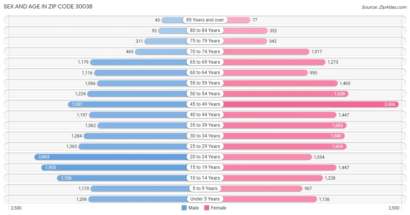 Sex and Age in Zip Code 30038