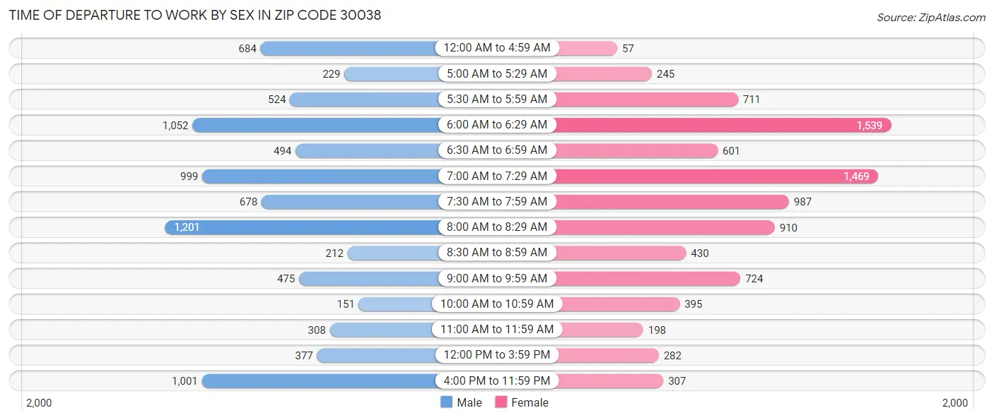 Time of Departure to Work by Sex in Zip Code 30038