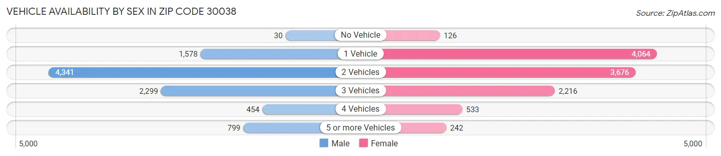 Vehicle Availability by Sex in Zip Code 30038