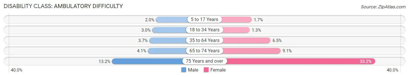 Disability in Zip Code 30039: <span>Ambulatory Difficulty</span>