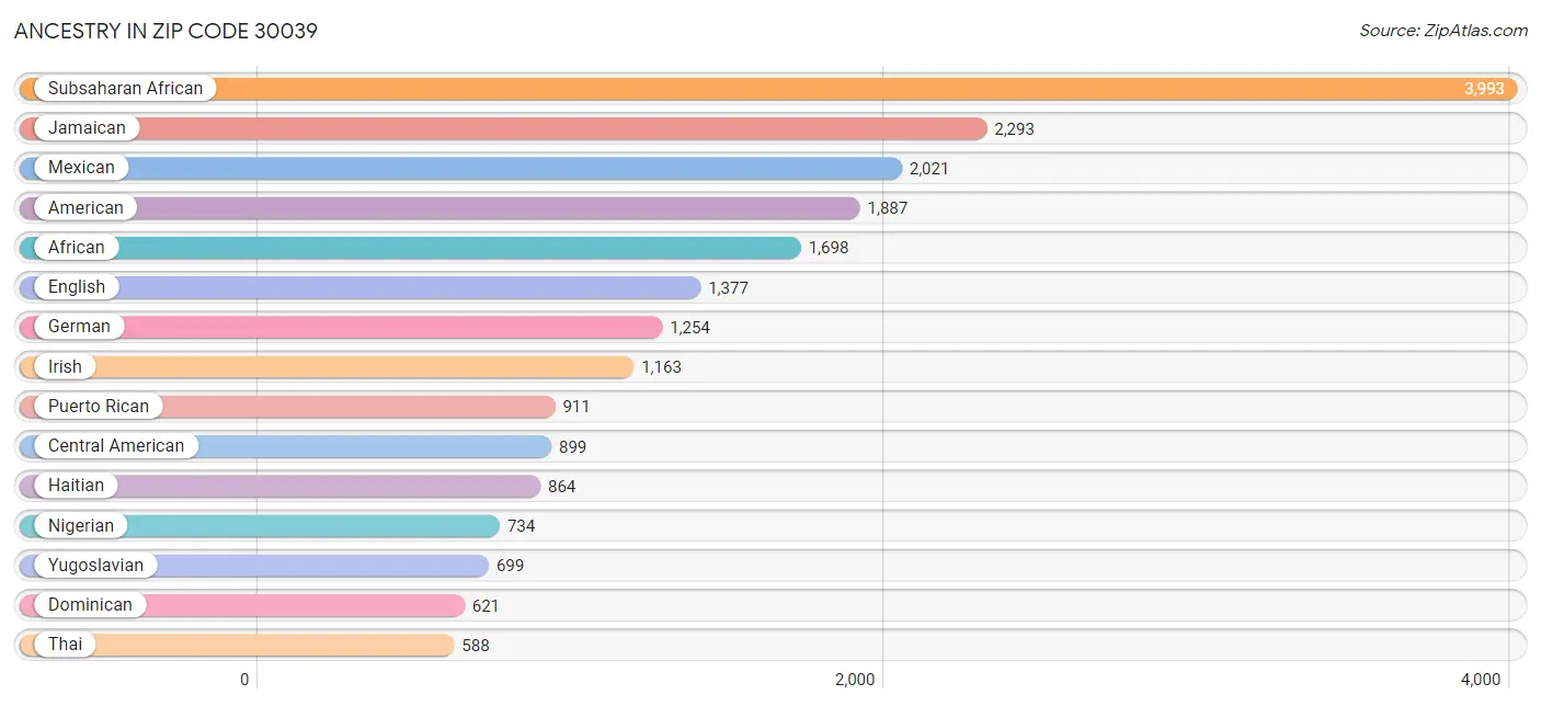 Ancestry in Zip Code 30039