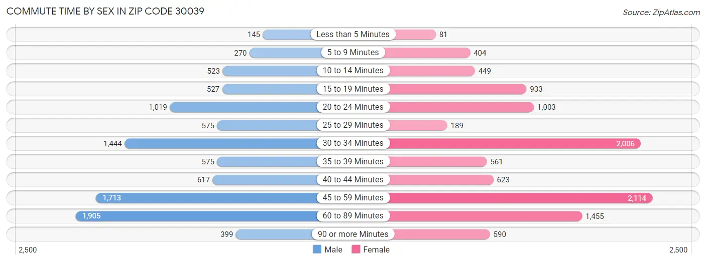 Commute Time by Sex in Zip Code 30039