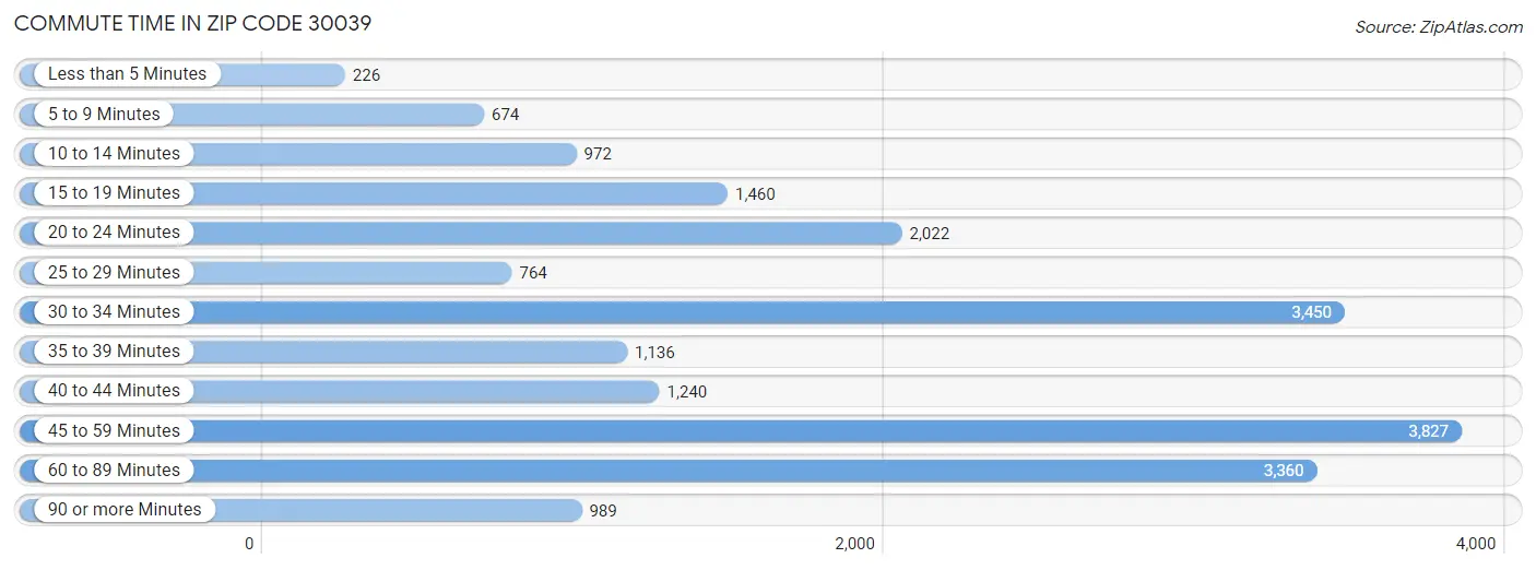 Commute Time in Zip Code 30039