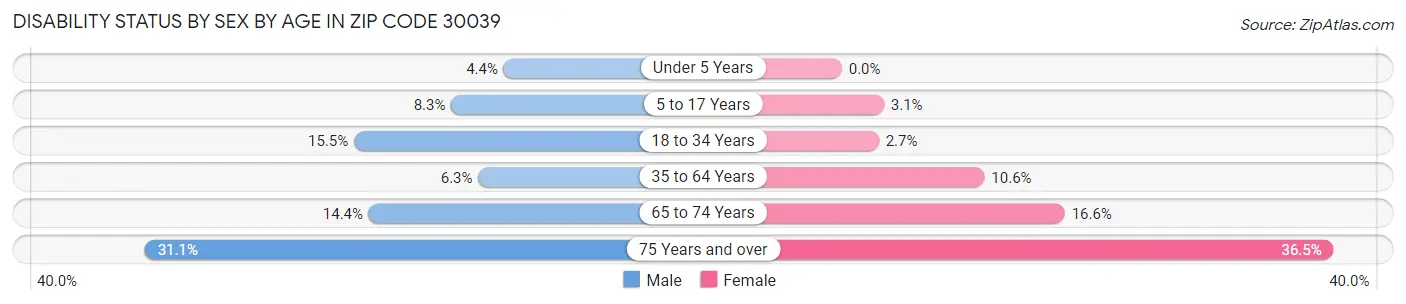 Disability Status by Sex by Age in Zip Code 30039