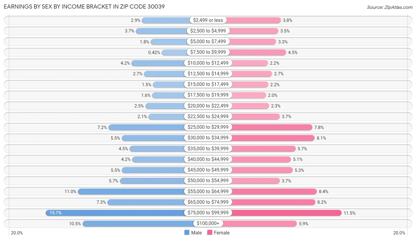 Earnings by Sex by Income Bracket in Zip Code 30039