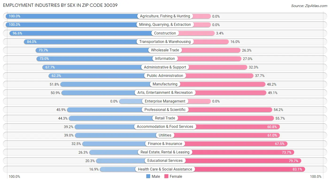 Employment Industries by Sex in Zip Code 30039