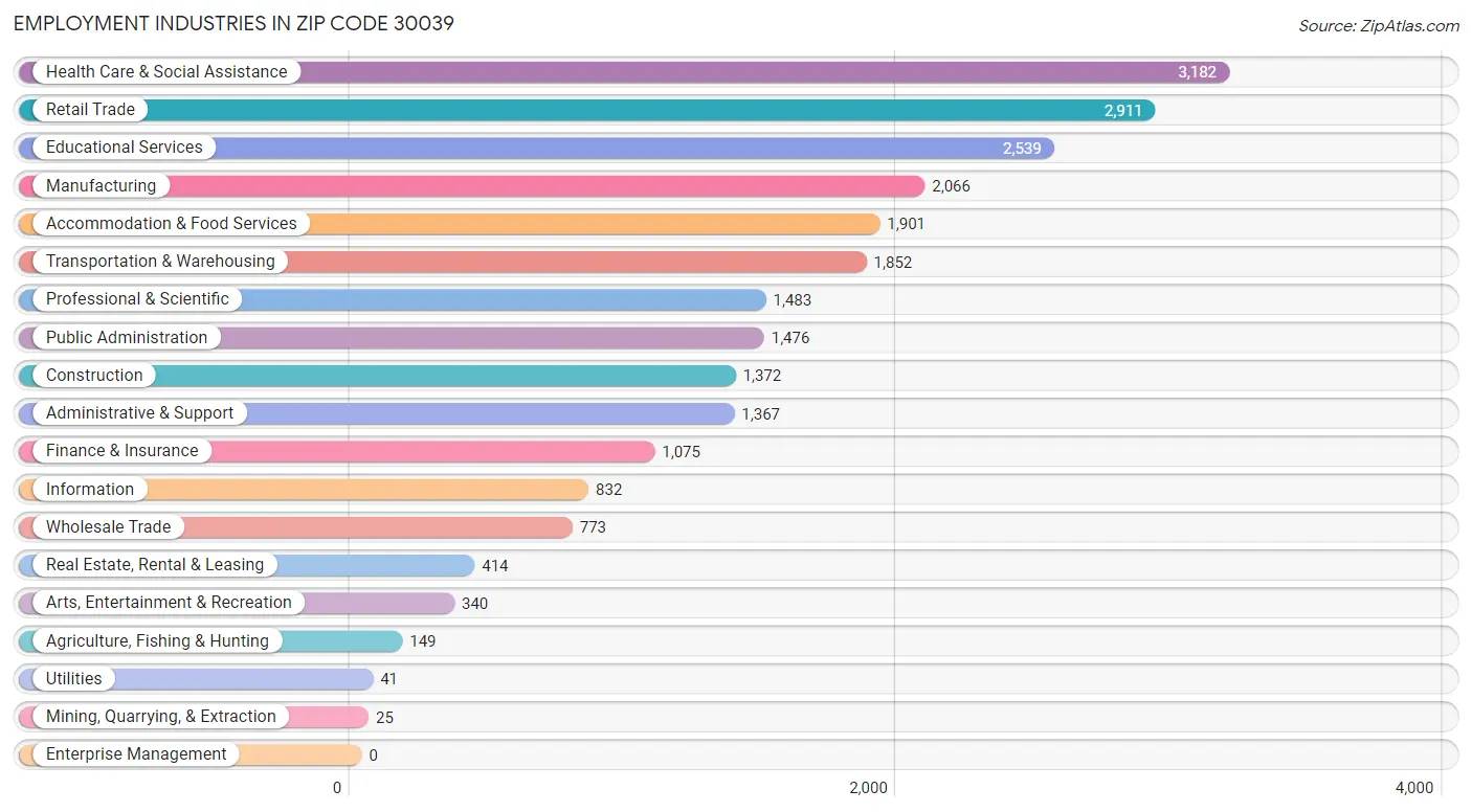 Employment Industries in Zip Code 30039