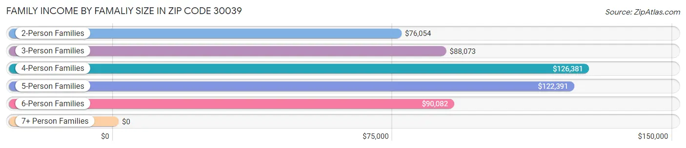 Family Income by Famaliy Size in Zip Code 30039