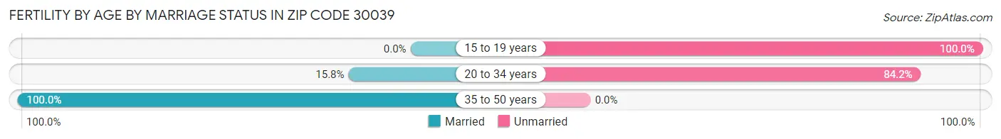 Female Fertility by Age by Marriage Status in Zip Code 30039