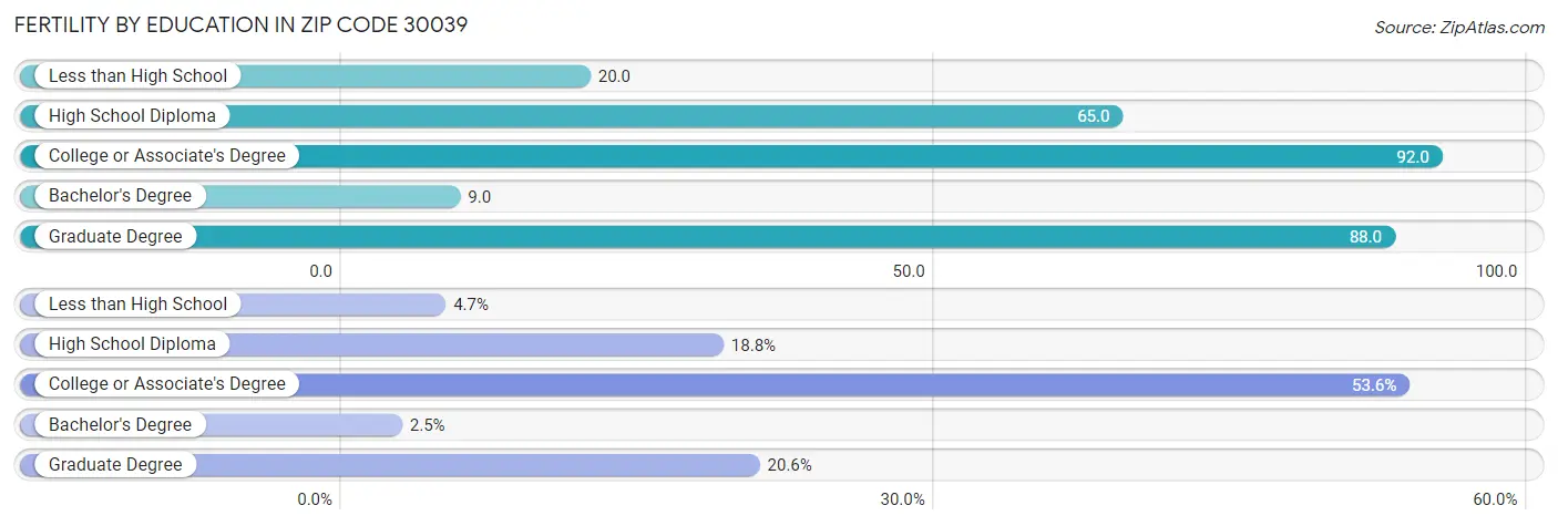 Female Fertility by Education Attainment in Zip Code 30039