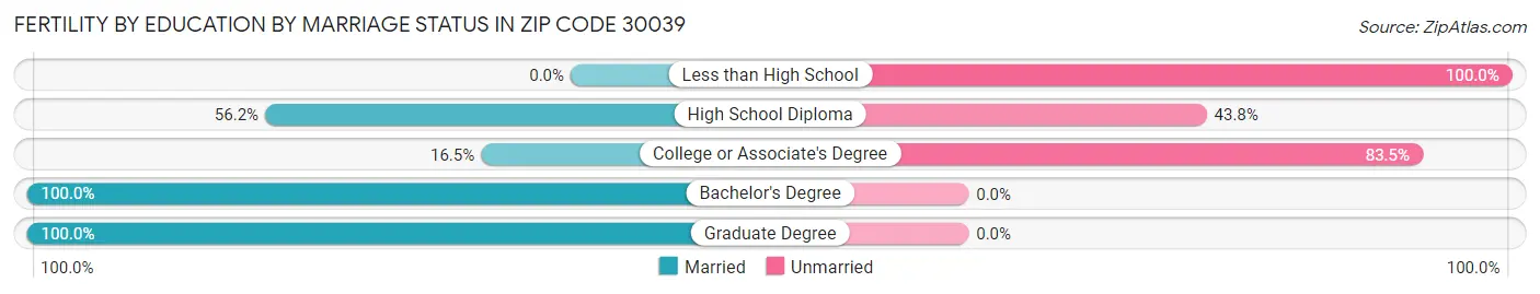 Female Fertility by Education by Marriage Status in Zip Code 30039