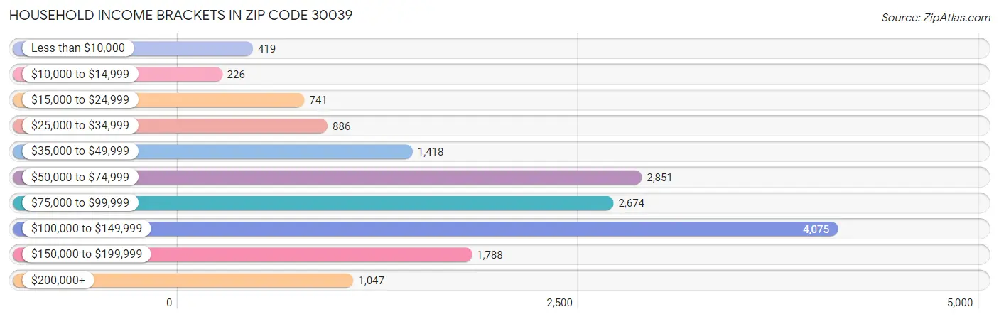 Household Income Brackets in Zip Code 30039