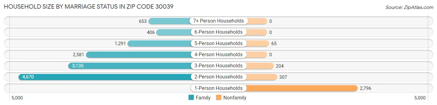 Household Size by Marriage Status in Zip Code 30039