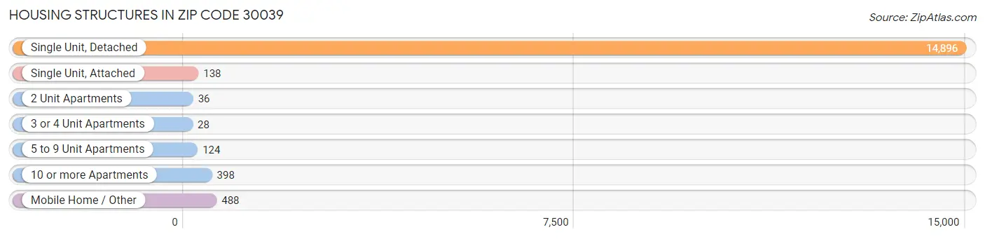 Housing Structures in Zip Code 30039