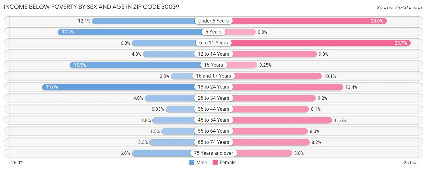 Income Below Poverty by Sex and Age in Zip Code 30039