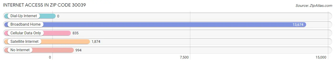 Internet Access in Zip Code 30039