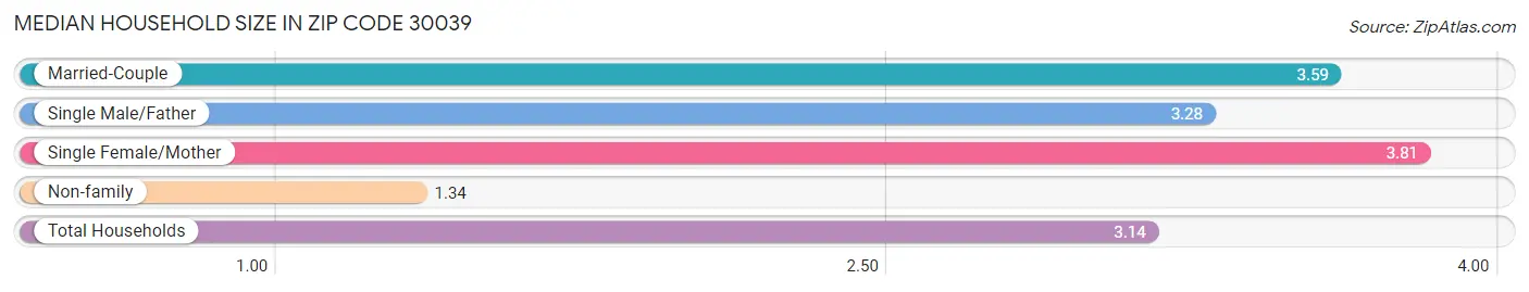 Median Household Size in Zip Code 30039