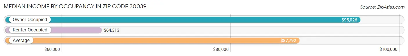 Median Income by Occupancy in Zip Code 30039