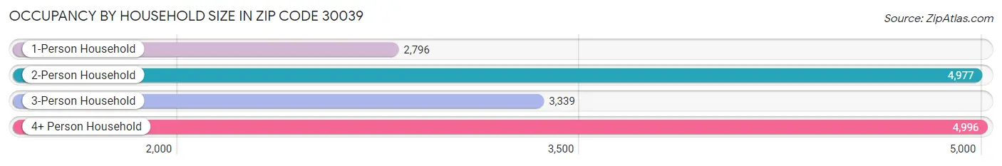 Occupancy by Household Size in Zip Code 30039