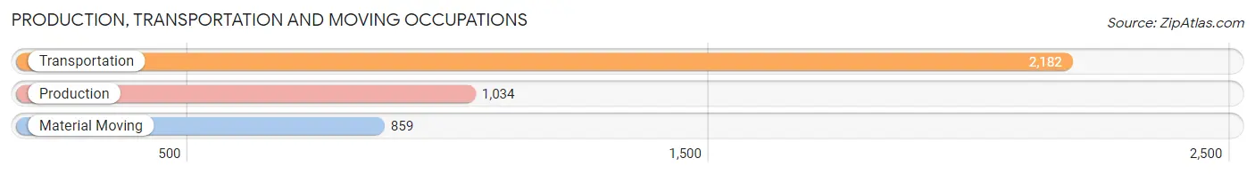 Production, Transportation and Moving Occupations in Zip Code 30039