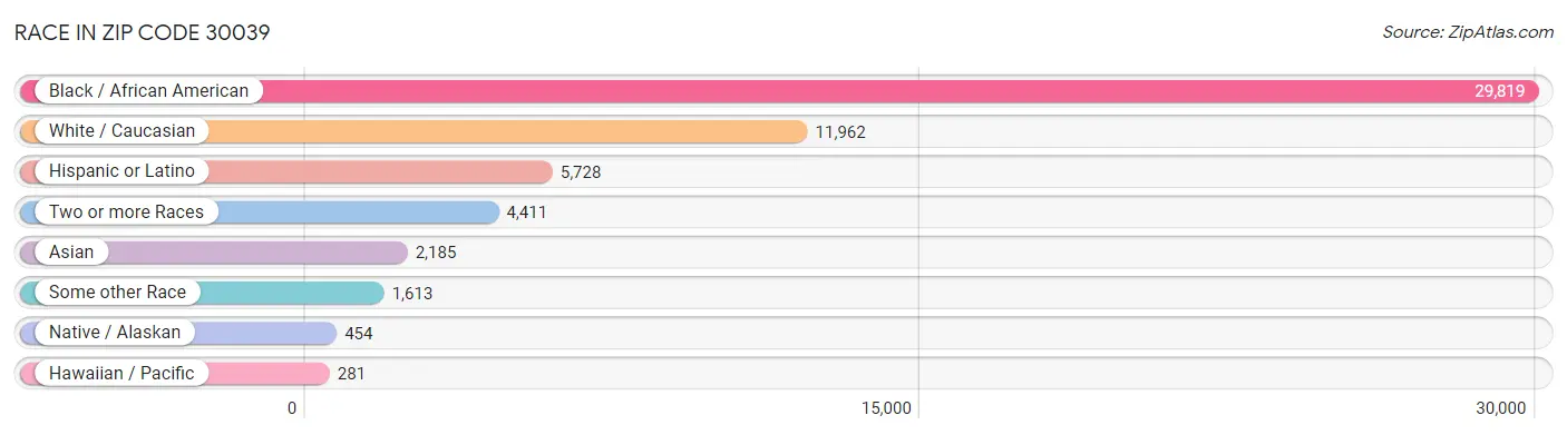 Race in Zip Code 30039