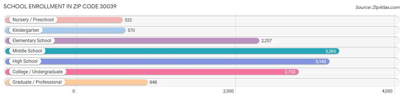 School Enrollment in Zip Code 30039