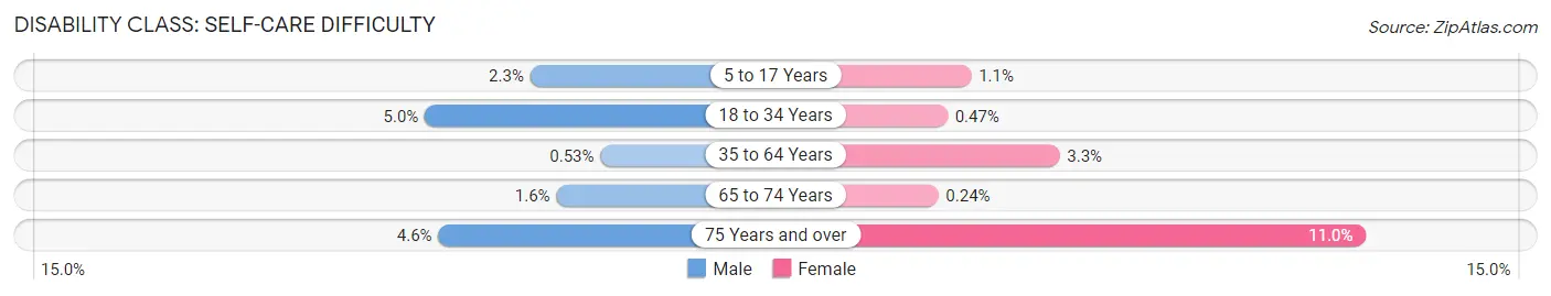 Disability in Zip Code 30039: <span>Self-Care Difficulty</span>