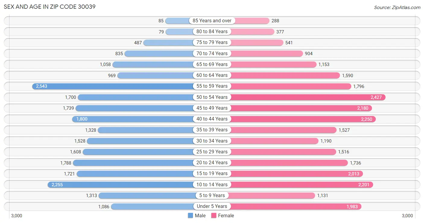 Sex and Age in Zip Code 30039