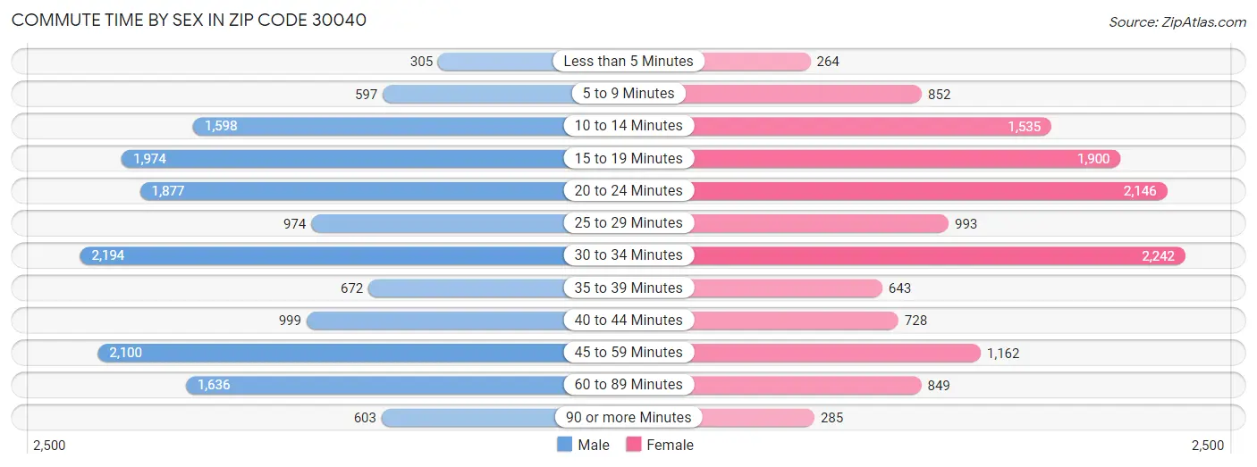 Commute Time by Sex in Zip Code 30040