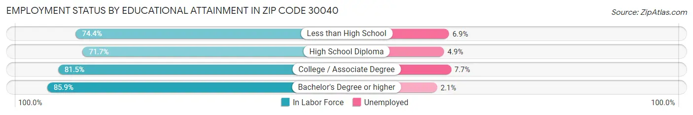 Employment Status by Educational Attainment in Zip Code 30040
