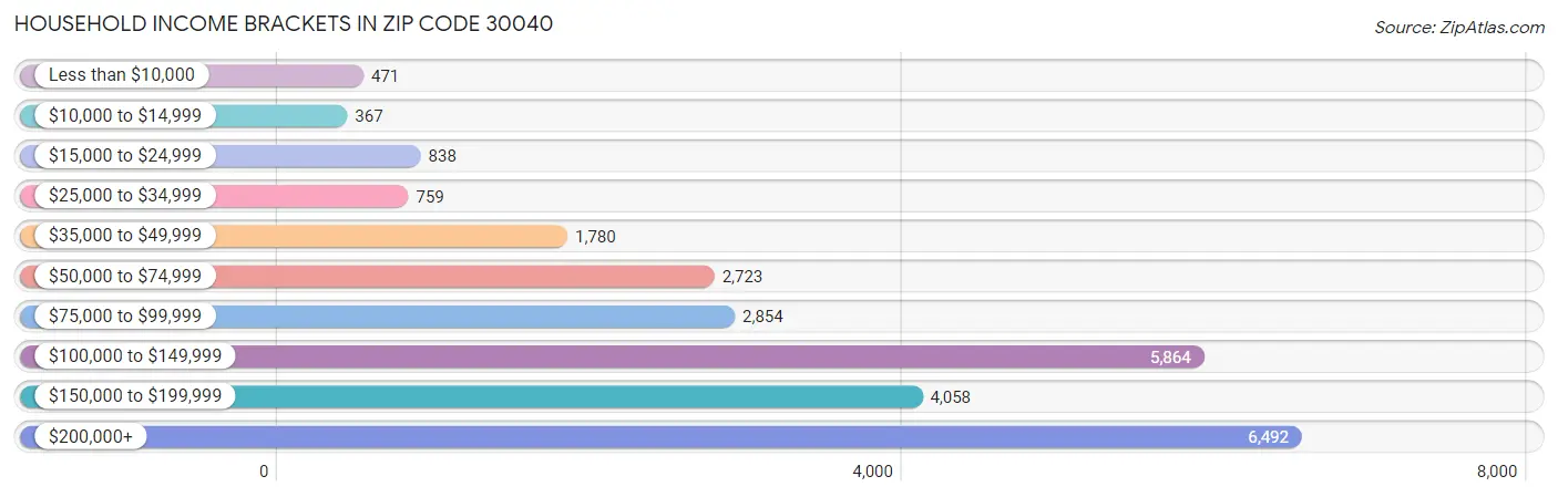 Household Income Brackets in Zip Code 30040