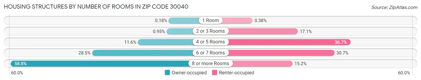 Housing Structures by Number of Rooms in Zip Code 30040