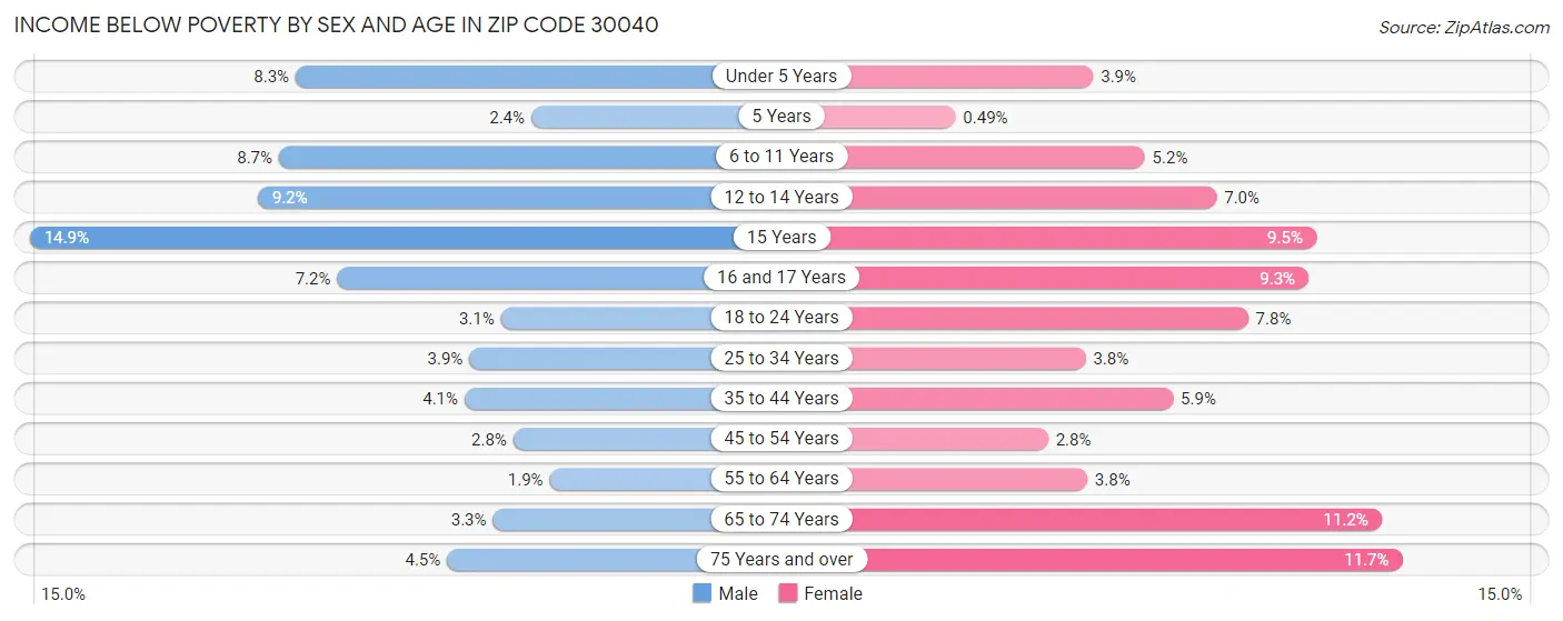 Income Below Poverty by Sex and Age in Zip Code 30040