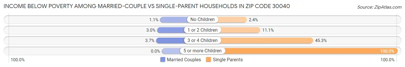 Income Below Poverty Among Married-Couple vs Single-Parent Households in Zip Code 30040
