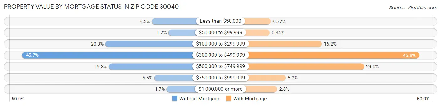 Property Value by Mortgage Status in Zip Code 30040