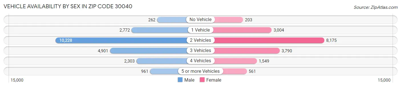 Vehicle Availability by Sex in Zip Code 30040