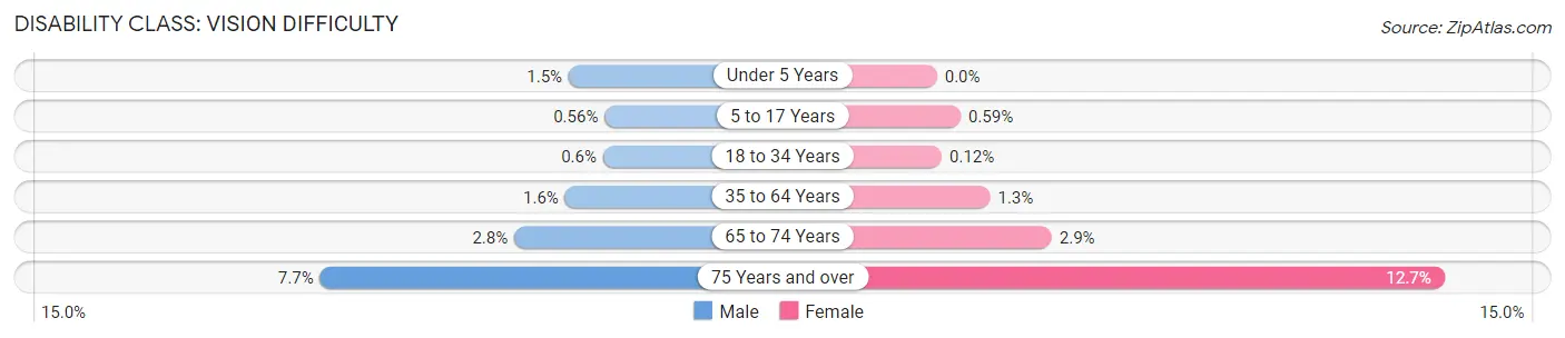 Disability in Zip Code 30040: <span>Vision Difficulty</span>