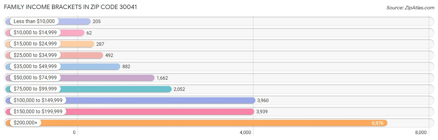 Family Income Brackets in Zip Code 30041