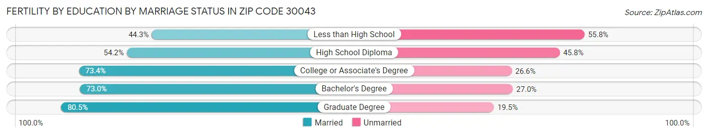 Female Fertility by Education by Marriage Status in Zip Code 30043