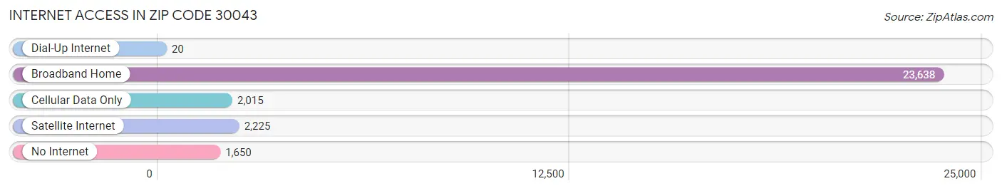 Internet Access in Zip Code 30043